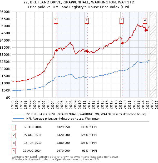 22, BRETLAND DRIVE, GRAPPENHALL, WARRINGTON, WA4 3TD: Price paid vs HM Land Registry's House Price Index