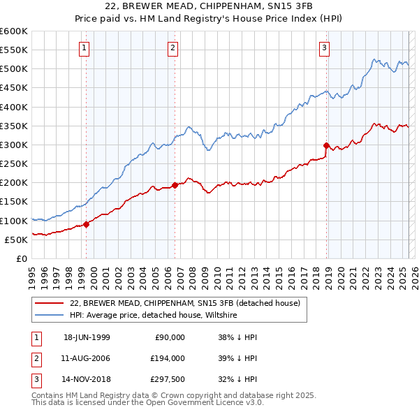 22, BREWER MEAD, CHIPPENHAM, SN15 3FB: Price paid vs HM Land Registry's House Price Index