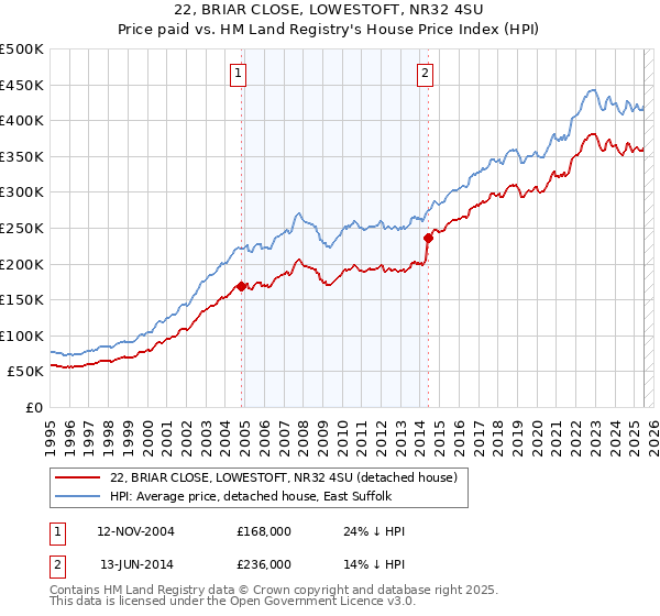 22, BRIAR CLOSE, LOWESTOFT, NR32 4SU: Price paid vs HM Land Registry's House Price Index