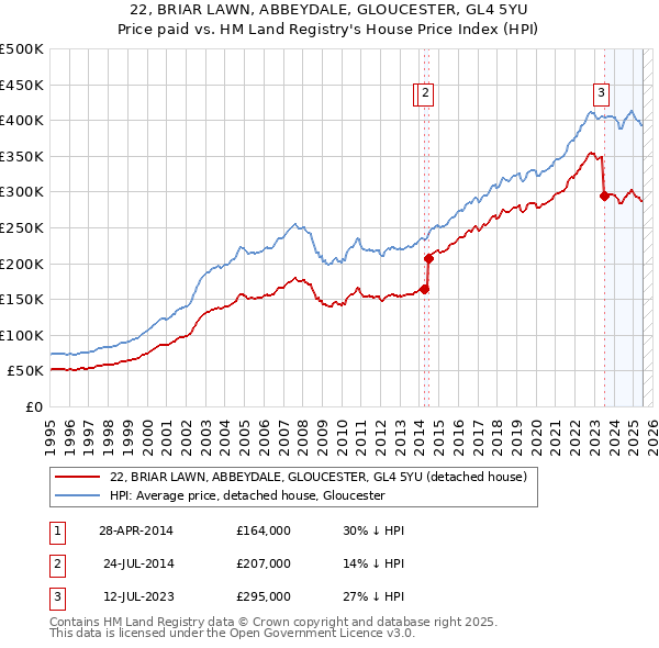 22, BRIAR LAWN, ABBEYDALE, GLOUCESTER, GL4 5YU: Price paid vs HM Land Registry's House Price Index