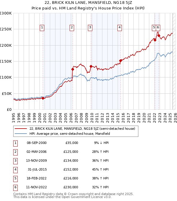 22, BRICK KILN LANE, MANSFIELD, NG18 5JZ: Price paid vs HM Land Registry's House Price Index