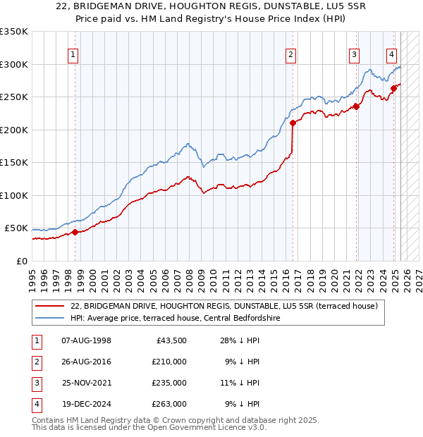 22, BRIDGEMAN DRIVE, HOUGHTON REGIS, DUNSTABLE, LU5 5SR: Price paid vs HM Land Registry's House Price Index