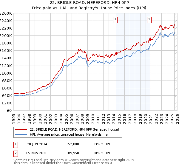 22, BRIDLE ROAD, HEREFORD, HR4 0PP: Price paid vs HM Land Registry's House Price Index