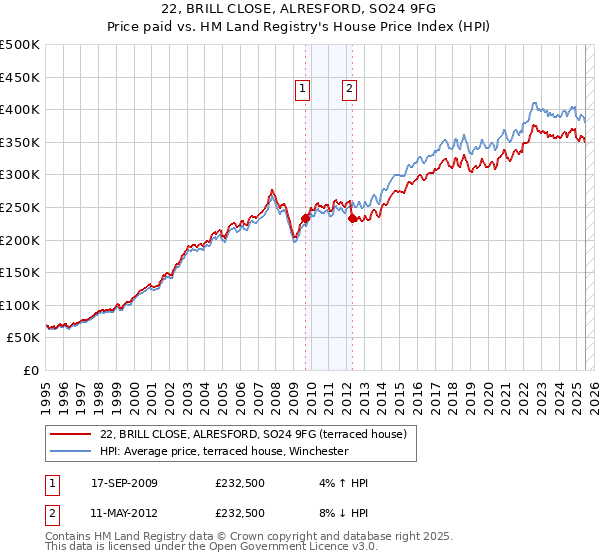 22, BRILL CLOSE, ALRESFORD, SO24 9FG: Price paid vs HM Land Registry's House Price Index