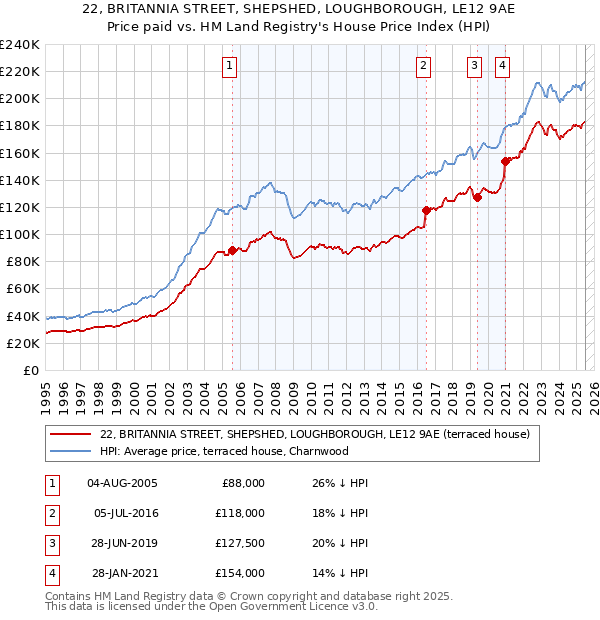 22, BRITANNIA STREET, SHEPSHED, LOUGHBOROUGH, LE12 9AE: Price paid vs HM Land Registry's House Price Index