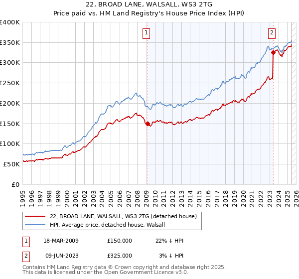 22, BROAD LANE, WALSALL, WS3 2TG: Price paid vs HM Land Registry's House Price Index