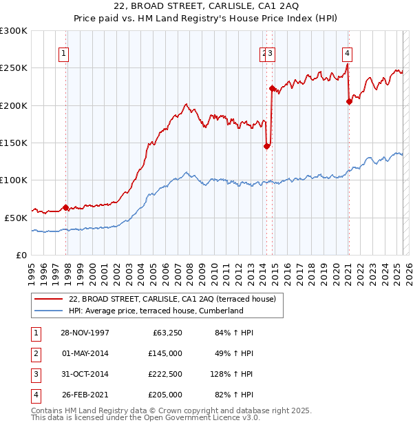 22, BROAD STREET, CARLISLE, CA1 2AQ: Price paid vs HM Land Registry's House Price Index