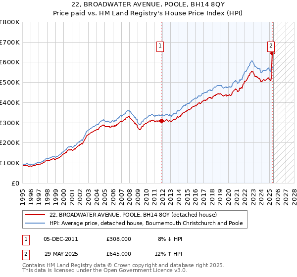 22, BROADWATER AVENUE, POOLE, BH14 8QY: Price paid vs HM Land Registry's House Price Index