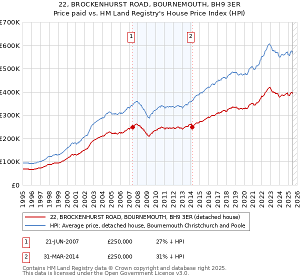 22, BROCKENHURST ROAD, BOURNEMOUTH, BH9 3ER: Price paid vs HM Land Registry's House Price Index