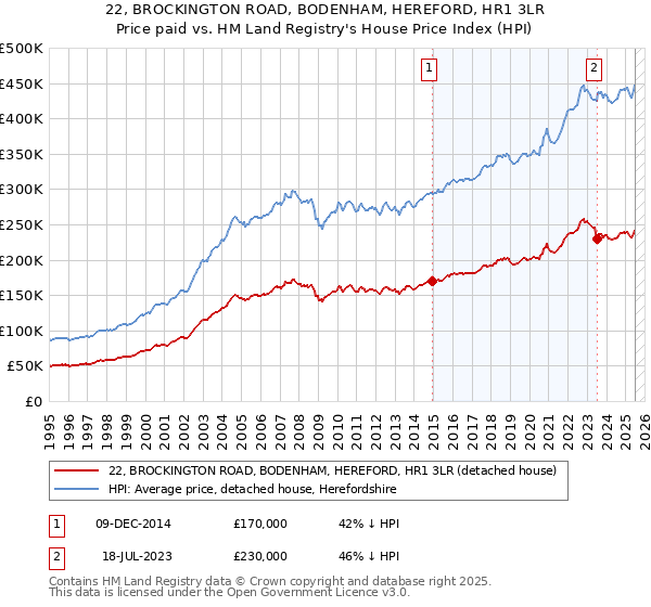 22, BROCKINGTON ROAD, BODENHAM, HEREFORD, HR1 3LR: Price paid vs HM Land Registry's House Price Index