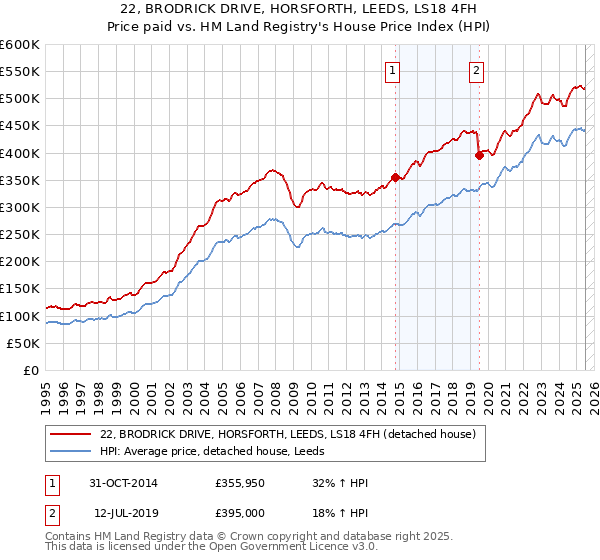22, BRODRICK DRIVE, HORSFORTH, LEEDS, LS18 4FH: Price paid vs HM Land Registry's House Price Index