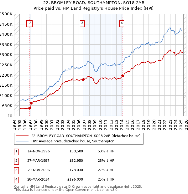 22, BROMLEY ROAD, SOUTHAMPTON, SO18 2AB: Price paid vs HM Land Registry's House Price Index