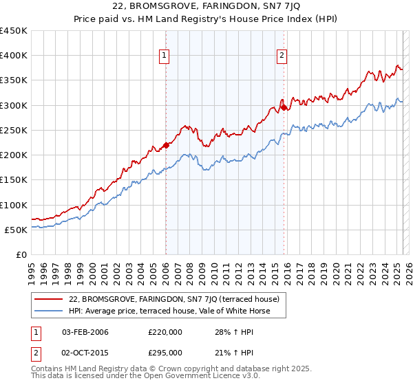 22, BROMSGROVE, FARINGDON, SN7 7JQ: Price paid vs HM Land Registry's House Price Index