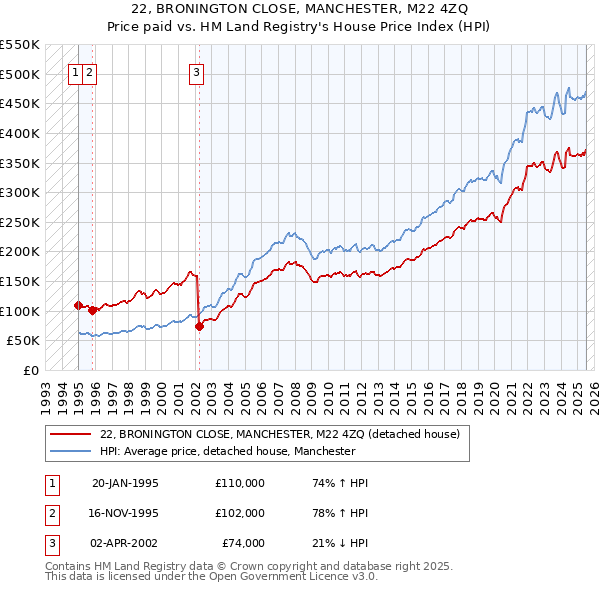 22, BRONINGTON CLOSE, MANCHESTER, M22 4ZQ: Price paid vs HM Land Registry's House Price Index