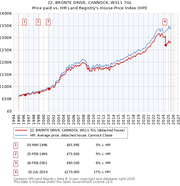 22, BRONTE DRIVE, CANNOCK, WS11 7GL: Price paid vs HM Land Registry's House Price Index