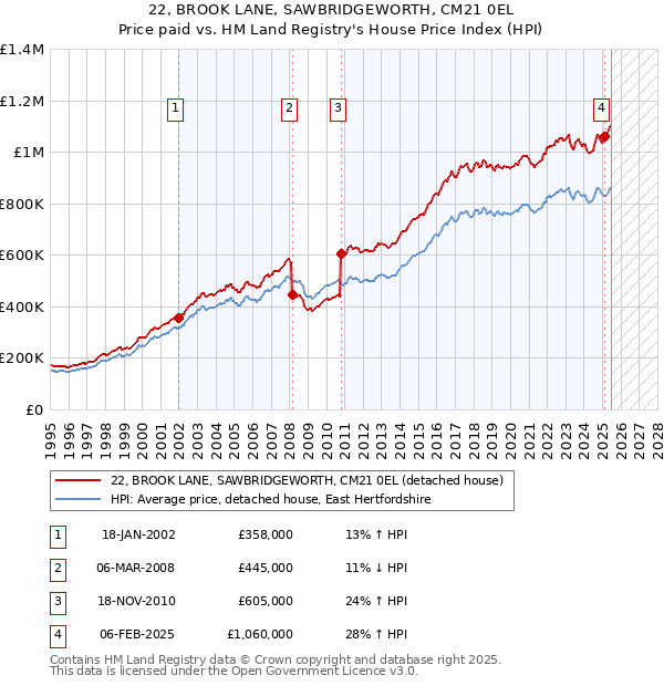 22, BROOK LANE, SAWBRIDGEWORTH, CM21 0EL: Price paid vs HM Land Registry's House Price Index