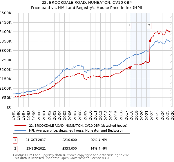 22, BROOKDALE ROAD, NUNEATON, CV10 0BP: Price paid vs HM Land Registry's House Price Index