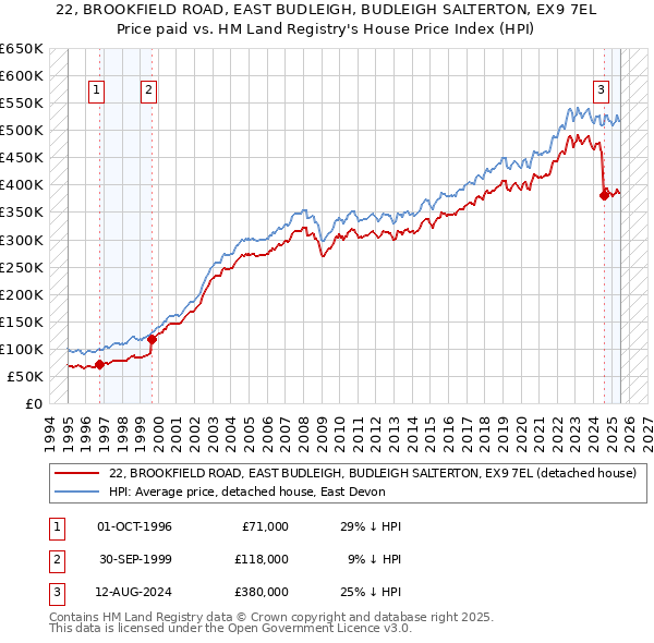 22, BROOKFIELD ROAD, EAST BUDLEIGH, BUDLEIGH SALTERTON, EX9 7EL: Price paid vs HM Land Registry's House Price Index