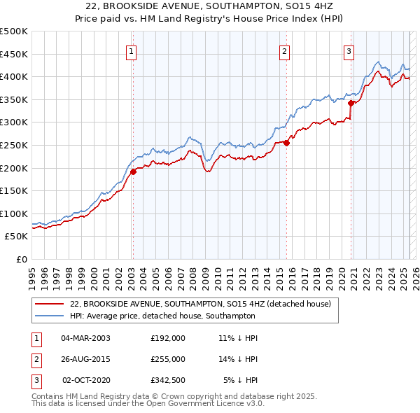 22, BROOKSIDE AVENUE, SOUTHAMPTON, SO15 4HZ: Price paid vs HM Land Registry's House Price Index