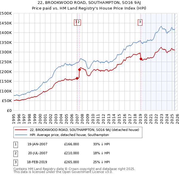 22, BROOKWOOD ROAD, SOUTHAMPTON, SO16 9AJ: Price paid vs HM Land Registry's House Price Index