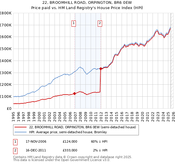 22, BROOMHILL ROAD, ORPINGTON, BR6 0EW: Price paid vs HM Land Registry's House Price Index