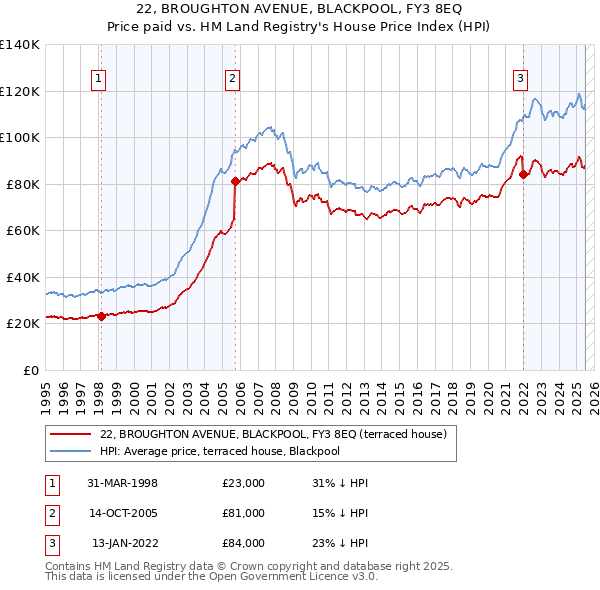 22, BROUGHTON AVENUE, BLACKPOOL, FY3 8EQ: Price paid vs HM Land Registry's House Price Index