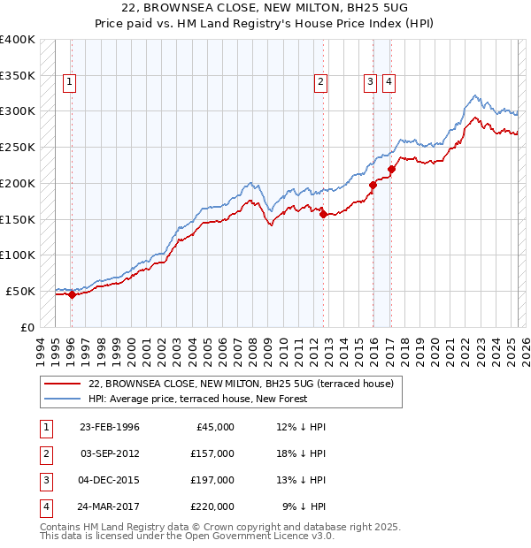 22, BROWNSEA CLOSE, NEW MILTON, BH25 5UG: Price paid vs HM Land Registry's House Price Index