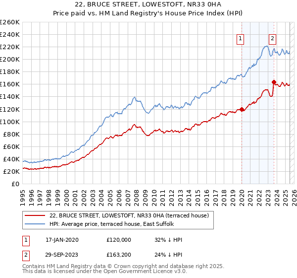 22, BRUCE STREET, LOWESTOFT, NR33 0HA: Price paid vs HM Land Registry's House Price Index