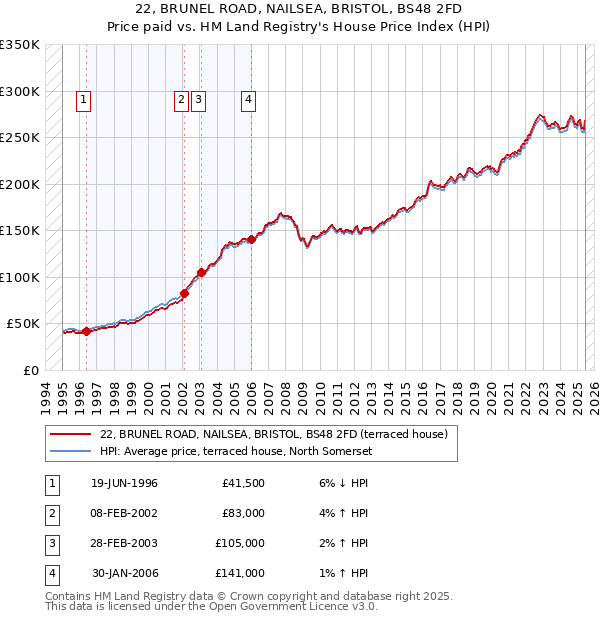 22, BRUNEL ROAD, NAILSEA, BRISTOL, BS48 2FD: Price paid vs HM Land Registry's House Price Index
