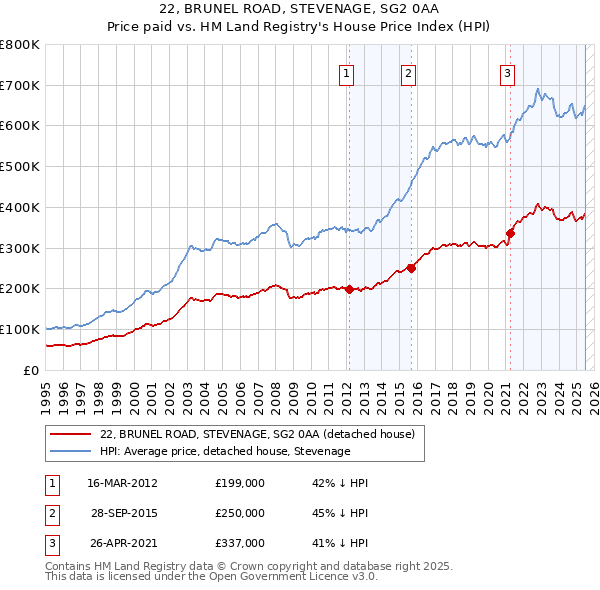 22, BRUNEL ROAD, STEVENAGE, SG2 0AA: Price paid vs HM Land Registry's House Price Index