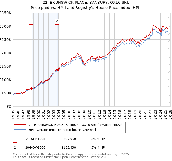 22, BRUNSWICK PLACE, BANBURY, OX16 3RL: Price paid vs HM Land Registry's House Price Index