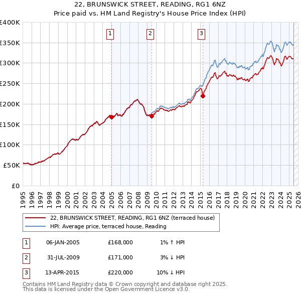22, BRUNSWICK STREET, READING, RG1 6NZ: Price paid vs HM Land Registry's House Price Index