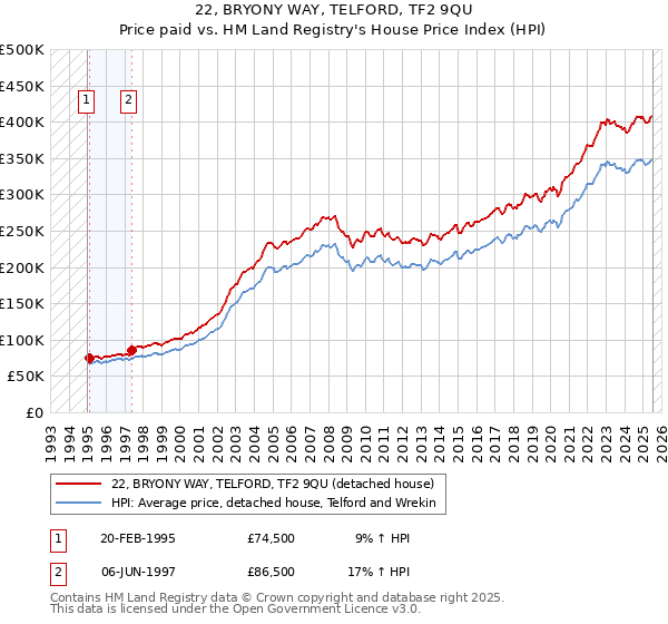 22, BRYONY WAY, TELFORD, TF2 9QU: Price paid vs HM Land Registry's House Price Index