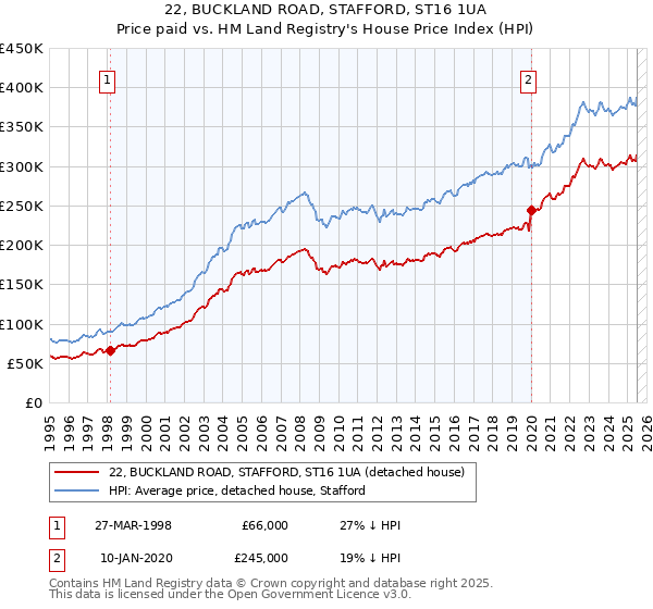22, BUCKLAND ROAD, STAFFORD, ST16 1UA: Price paid vs HM Land Registry's House Price Index