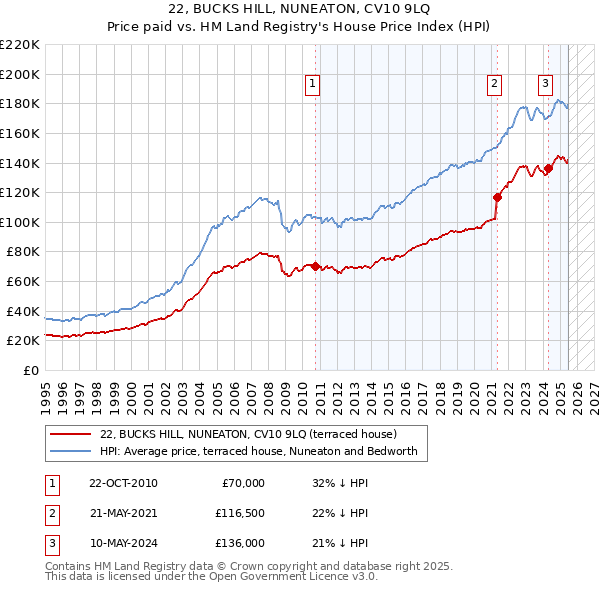 22, BUCKS HILL, NUNEATON, CV10 9LQ: Price paid vs HM Land Registry's House Price Index