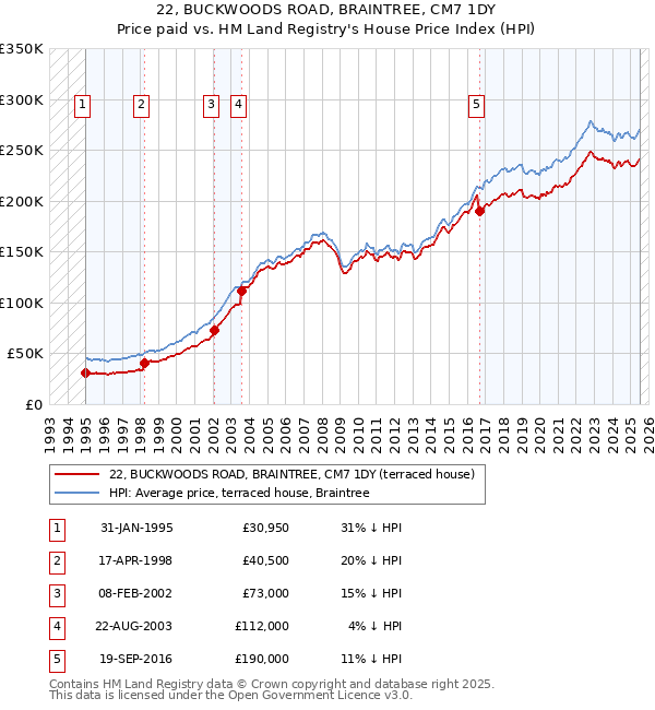 22, BUCKWOODS ROAD, BRAINTREE, CM7 1DY: Price paid vs HM Land Registry's House Price Index