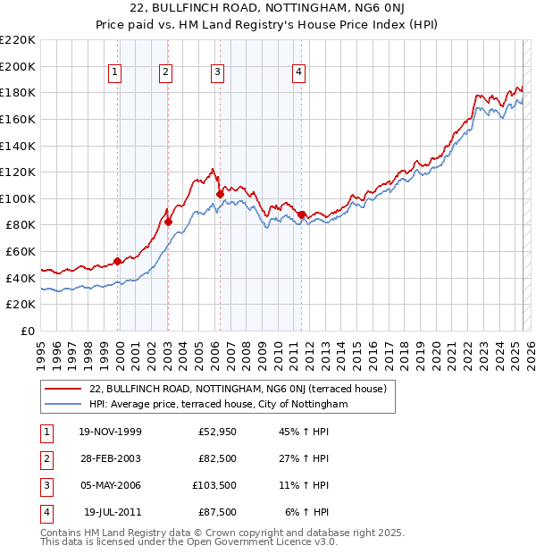 22, BULLFINCH ROAD, NOTTINGHAM, NG6 0NJ: Price paid vs HM Land Registry's House Price Index