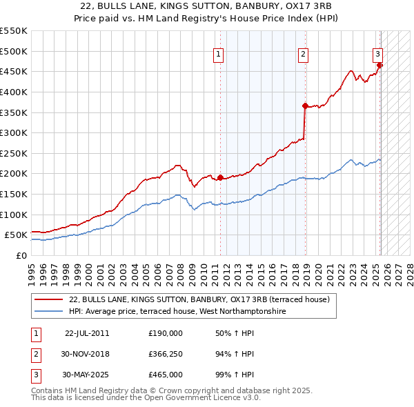 22, BULLS LANE, KINGS SUTTON, BANBURY, OX17 3RB: Price paid vs HM Land Registry's House Price Index
