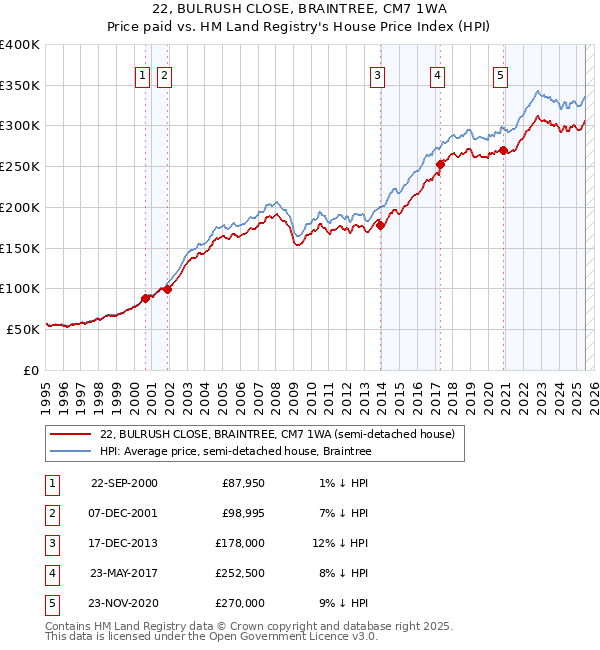 22, BULRUSH CLOSE, BRAINTREE, CM7 1WA: Price paid vs HM Land Registry's House Price Index
