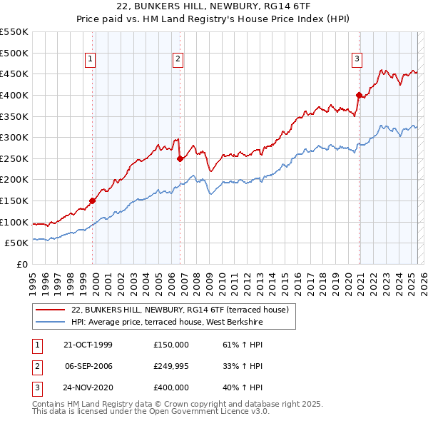 22, BUNKERS HILL, NEWBURY, RG14 6TF: Price paid vs HM Land Registry's House Price Index