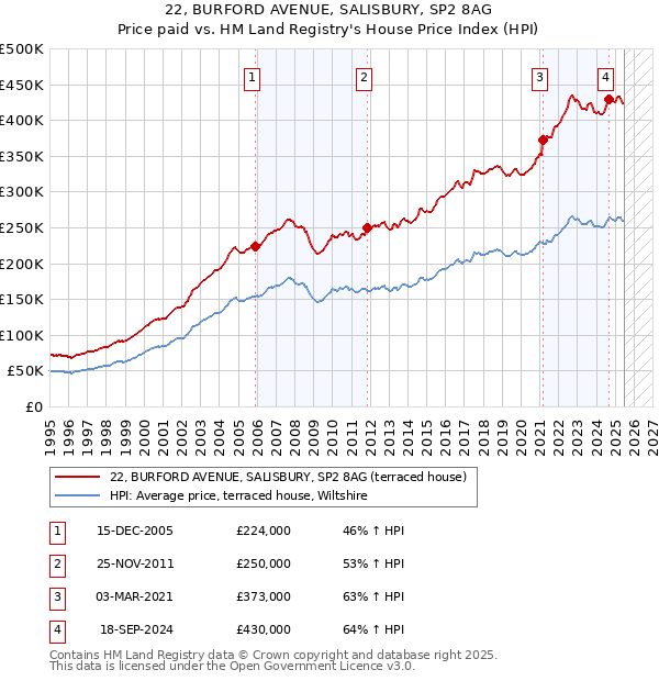 22, BURFORD AVENUE, SALISBURY, SP2 8AG: Price paid vs HM Land Registry's House Price Index