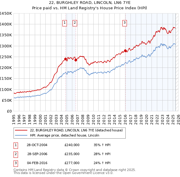 22, BURGHLEY ROAD, LINCOLN, LN6 7YE: Price paid vs HM Land Registry's House Price Index