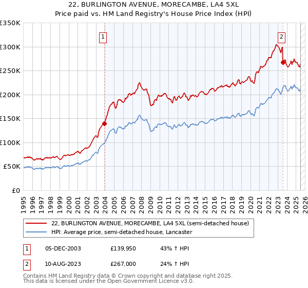 22, BURLINGTON AVENUE, MORECAMBE, LA4 5XL: Price paid vs HM Land Registry's House Price Index
