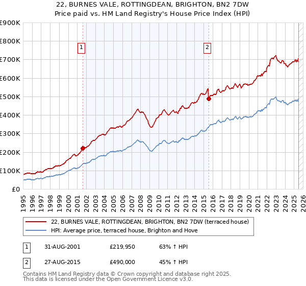 22, BURNES VALE, ROTTINGDEAN, BRIGHTON, BN2 7DW: Price paid vs HM Land Registry's House Price Index