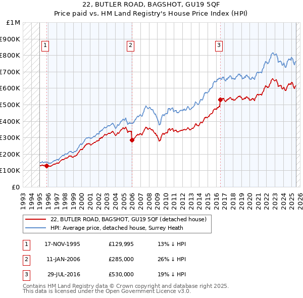 22, BUTLER ROAD, BAGSHOT, GU19 5QF: Price paid vs HM Land Registry's House Price Index