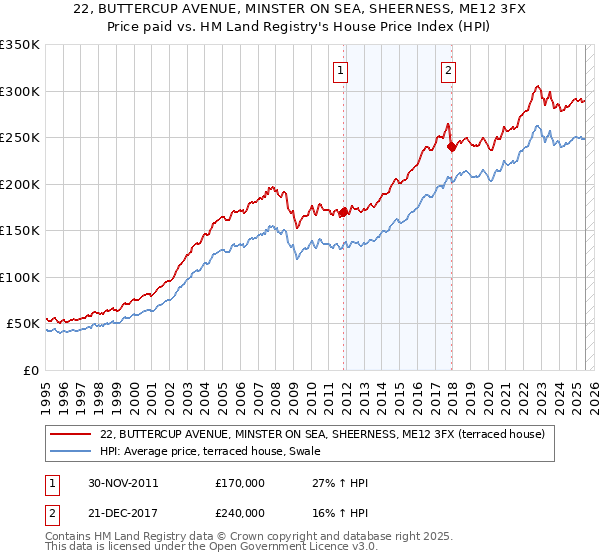 22, BUTTERCUP AVENUE, MINSTER ON SEA, SHEERNESS, ME12 3FX: Price paid vs HM Land Registry's House Price Index