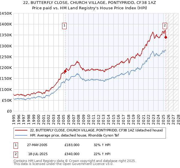 22, BUTTERFLY CLOSE, CHURCH VILLAGE, PONTYPRIDD, CF38 1AZ: Price paid vs HM Land Registry's House Price Index