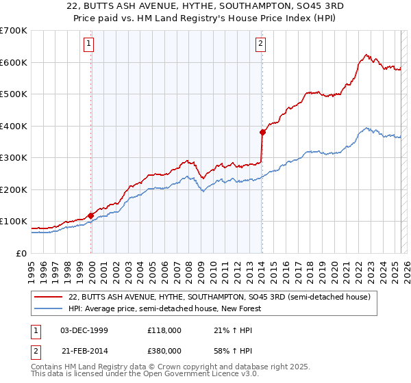 22, BUTTS ASH AVENUE, HYTHE, SOUTHAMPTON, SO45 3RD: Price paid vs HM Land Registry's House Price Index