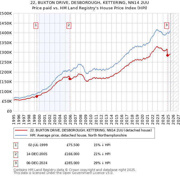 22, BUXTON DRIVE, DESBOROUGH, KETTERING, NN14 2UU: Price paid vs HM Land Registry's House Price Index