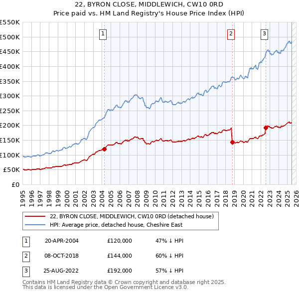 22, BYRON CLOSE, MIDDLEWICH, CW10 0RD: Price paid vs HM Land Registry's House Price Index